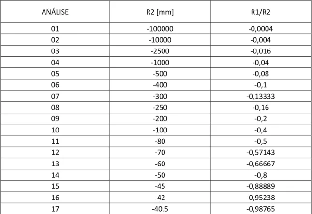 Tabela 4-2: Ordem de variação do raio da base R2. 