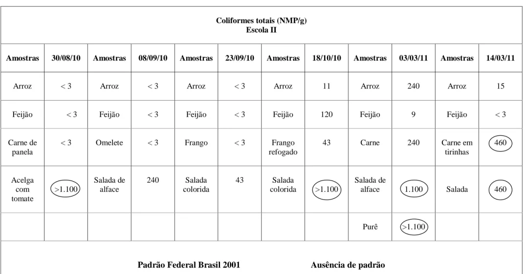 Tabela 2. Resultados obtidos após determinação do NMP/g de coliformes totais na escola II