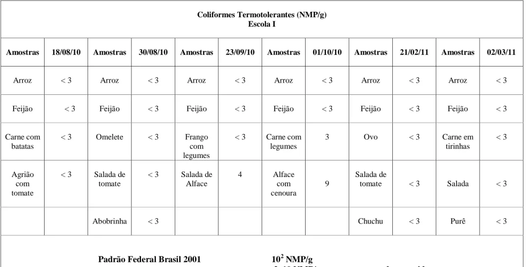 Tabela 4. Resultados obtidos após determinação do NMP/g de coliformes termotolerantes na escola I