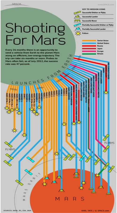 Tabela   sobre   satélites,   foguetes   e   rovers   a   chegar   em   Marte  extraída   do   site   http://www.space.com/16575-mars- http://www.space.com/16575-mars-exploration-robot-red-planet-missions-infographic.html