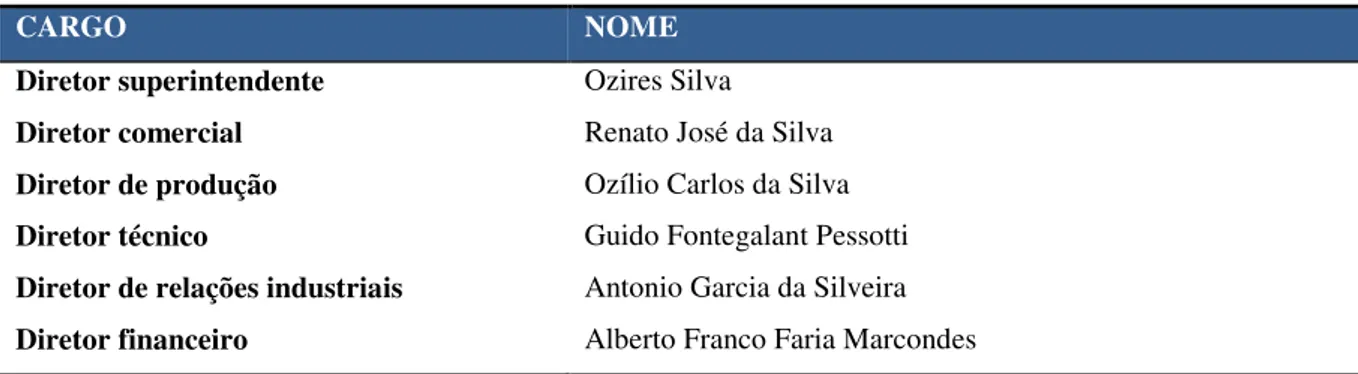 Tabela 5 – Eleição da primeira diretoria da empresa EMBRAER em 1969 