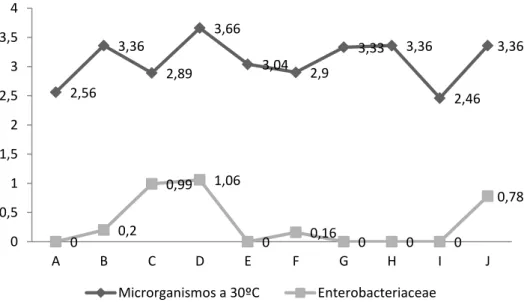 Figura 3.1. Quantificação de Microrganismos a 30ºC, em carcaças de Bovinos, Empresa A