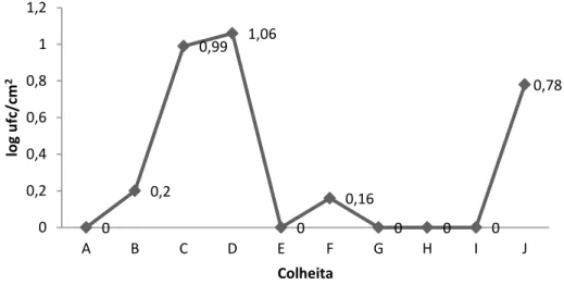Figura 3.2. Quantificação de Enterobacteriaceae em carcaças de bovinos, Empresa A. 