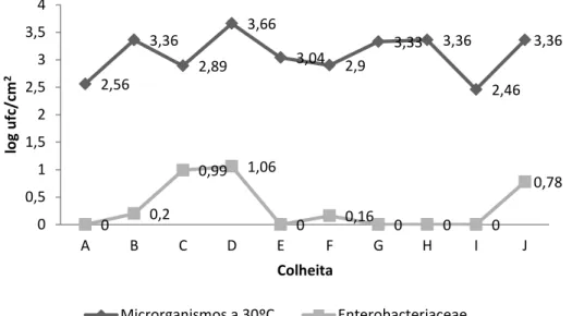 Figura 3.3. Relação entre contagem de Microrganismos a 30ºC e Enterobacteriaceae, nas carcaças  de bovinos da Empresa A