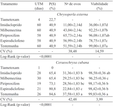 Tabela  1.  Último  tempo  de  morte  (UTM),  probabilidade  de  sobrevivência  [P(S)]  e  médias±erro-padrão  do  número  de  ovos  e  de  sua  viabilidade,  para  adultos  de  Chrysoperla  externa  e  Ceraeochrysa  cubana  tratados  diretamente  com  os 