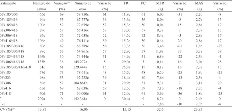 Tabela  2.  Número  de  galhas,  número  de  ovos,  fator  de  reprodução  (FR),  percentual  de  controle  (PC),  massa  de  matéria  fresca radicular (MFR), massa de matéria seca da parte aérea (MSA) de plantas originadas de sementes microbiolizadas com 