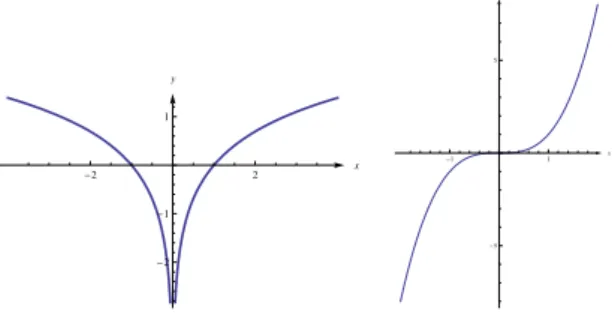 Tabela 3.1: Gr´ aficos duma fun¸c˜ ao par e duma fun¸c˜ ao ´ımpar.