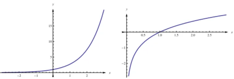 Tabela 3.2: Gr´ aficos da fun¸c˜ ao f (x) = e x para −4 ≤ x ≤ 2 e da fun¸c˜ ao f(x) = log x para 0 < x ≤ 3 -2 -1 1 2 x51015yy e 0.5 1.0 1.5 2.0 2.5 x-2-1yy log x