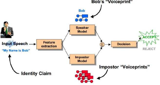 Figura 8- Componentes de um sistema genérico de identificação por voz (Douglas A. Reynolds &amp; Heck,  2000) 