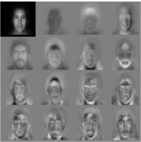 Figura 9- Eigenfaces no processo PCA (MIT Media Lab: VisMod Group, 2002) 