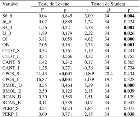 Tabela 9- Teste de Levene para a igualdade das variâncias e teste t de  Student para a igualdade das médias das medidas no grupo  experimental e na população de Moyers – Início do  tratamento 