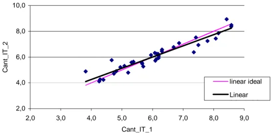 GRÁFICO 2- Pares de valores observados de Cant_IT, modelo ideal  e      modelo linear ajustado 