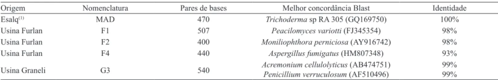 Tabela 1.  Origem, nomenclatura e identificação dos isolados por análise molecular.