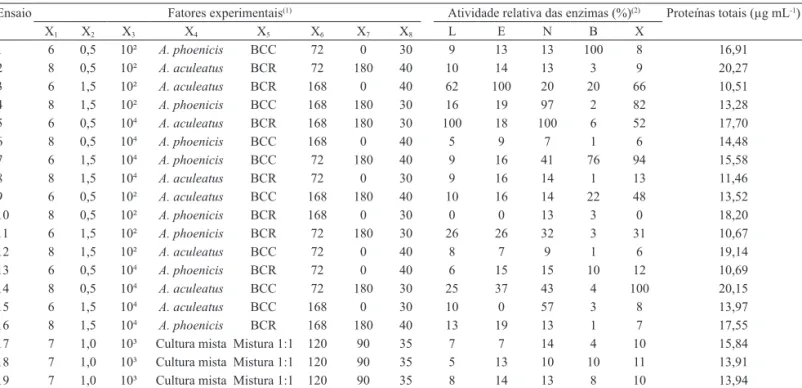 Tabela  2.  Distribuição  dos  níveis  das  variáveis  experimentais,  para  produção  de  enzimas  do  complexo  celulolítico  e  da xilanase, com as respostas da atividade relativa (%) das enzimas após cultivo de Aspergillus aculeatus URM 4953 e   A