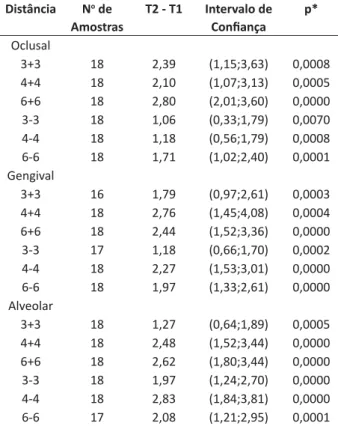 Figura 6. Médias para as medidas gengivais em T1 e T2.