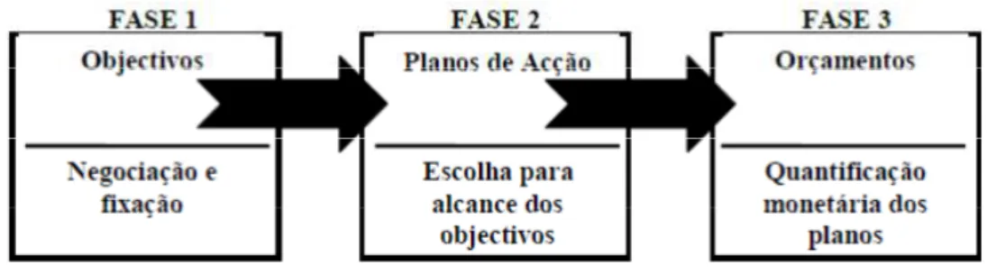 Figura 3. Fases da elaboração de um orçamento 