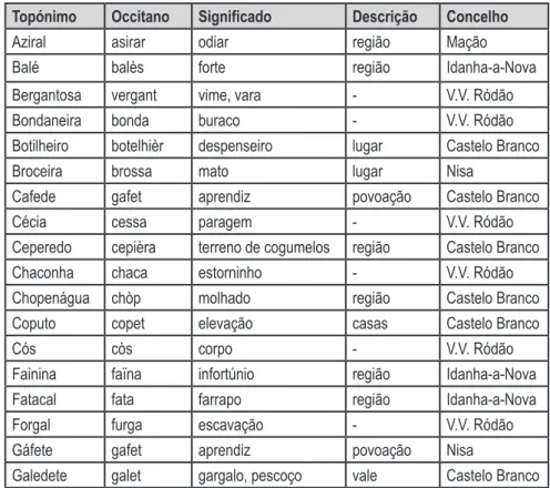 Tabela 1. Topónimos occitejanos (Alto Tejo): etimologia 18