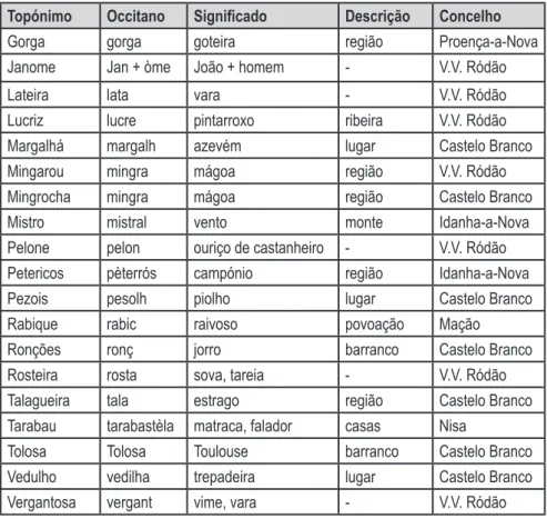 Tabela 1. Topónimos occitejanos (Alto Tejo): etimologia 19  (continuação)