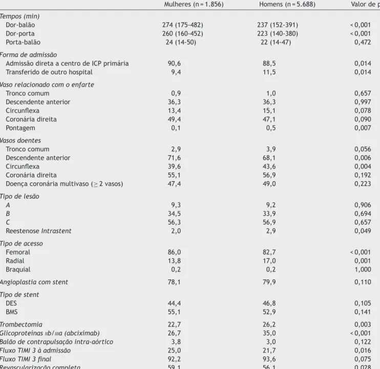 Tabela 2 Características de procedimento