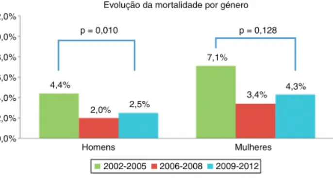 Figura 3 Evoluc ¸ão da mortalidade hospitalar ao longo do período do estudo em homens e mulheres.