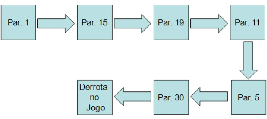 Ilustração 2 Organização da Partida 1 para o Jogador 1 