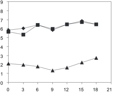 Figure 3. Changes in ergosterol content and total fungal populations in the corn hybrid Carill 606 incubated at 0.85 a w  for 18 days  n  log CFU DG18  u  log CFU DRBC p  ergosterolc (µg/kg).