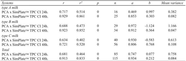 Table 1. Comparison of results given by SimPlate™ TPC CI and the standard method for enumeration of mesophilic aerobic microorganism (MAM) in pasteurized milk.