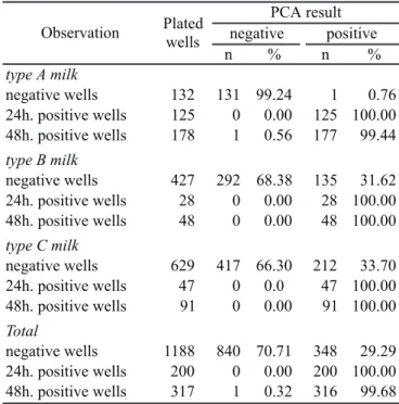 Table 3. Frequency of microorganisms found in the SimPlate™ TPC CI system in A, B and C type pasteurized milk.