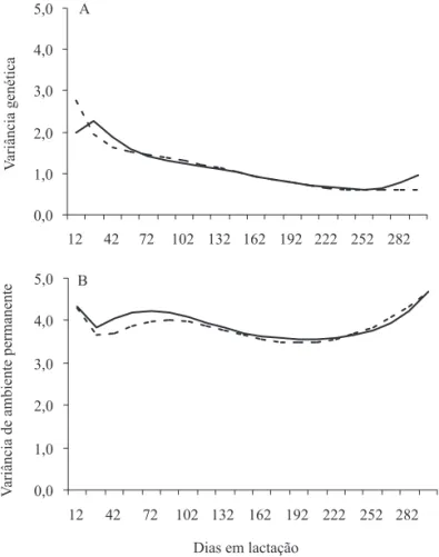 Figura  2.  Estimativas  médias  posteriores  de  variâncias  genética (kg 2 ) (A) e de ambiente permanente (kg 2 ) (B), para  os modelos AS-4 (―) e W025-6 (- - -), ao longo da lactação  de bovinos da raça Gir leiteira entre 1990 e 2007.