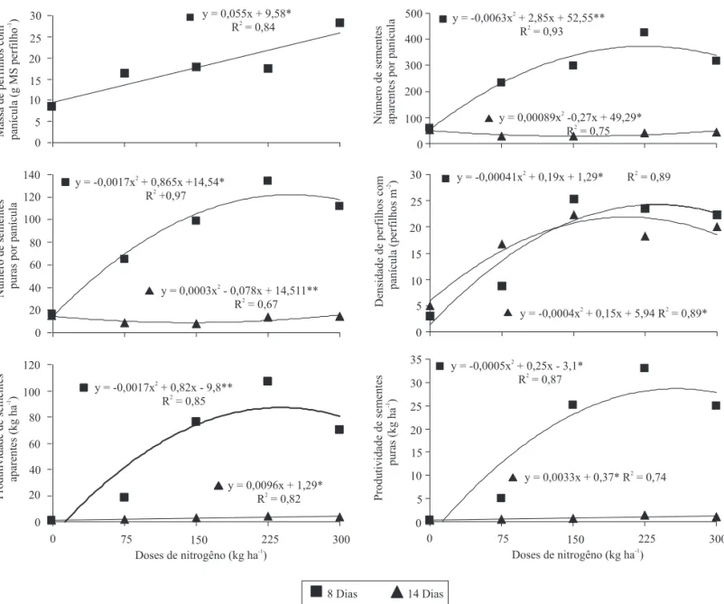 Figura 3. Massa de perfilhos com panícula, densidade de perfilhos com panícula, número de sementes aparentes por panícula,  número de sementes puras por panícula, produtividade de sementes aparentes e produtividade de sementes puras, em pastos  de capim-mo