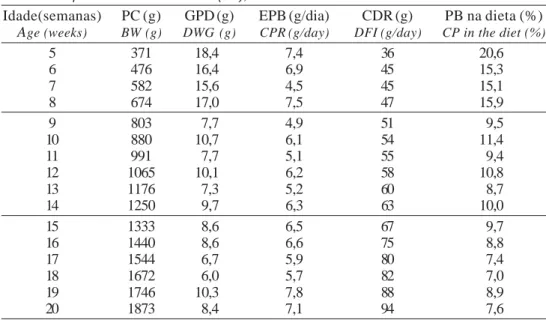 Tabela 1 - Valores de peso corporal (PC) e ganho de peso diário esperado (GPDE) aplicados nas equações de predição, exigências de proteína (EPB),  con-sumo diário de ração (CDR) e níveis de proteína bruta das rações (PB) a cada semana