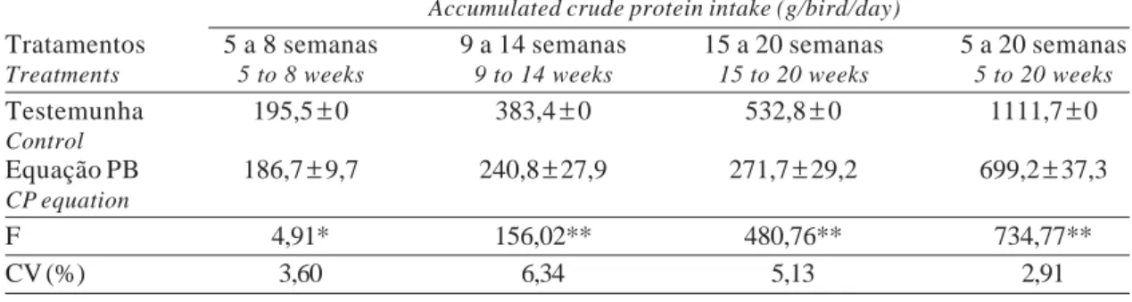 Figura 1 - Comportamento semanal para ingestão de proteína bruta.