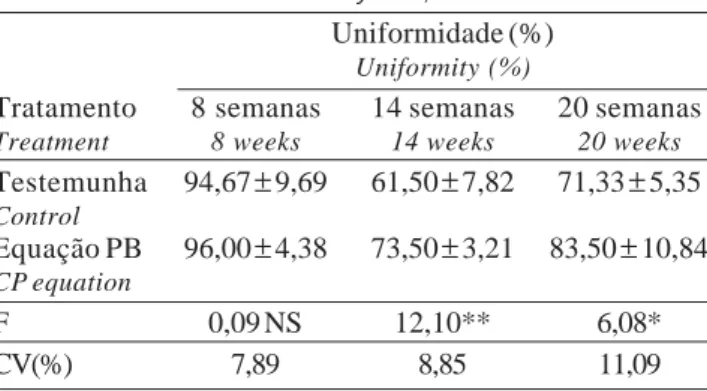 Table  5  - Means for uniformity at 8, 14 and 20 weeks old