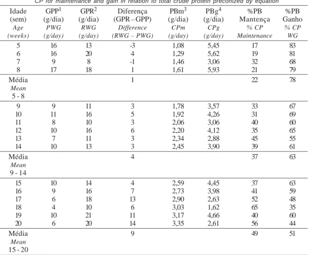 Tabela 8 - Médias semanais para ganho de peso proposto (GPP) e real (GPR), diferença entre ganho real e proposto, PB para mantença (PBm), PB para ganho de peso (PBg) e porcentagens de PB para mantença e ganho em relação ao total de PB preconizado pelas equ