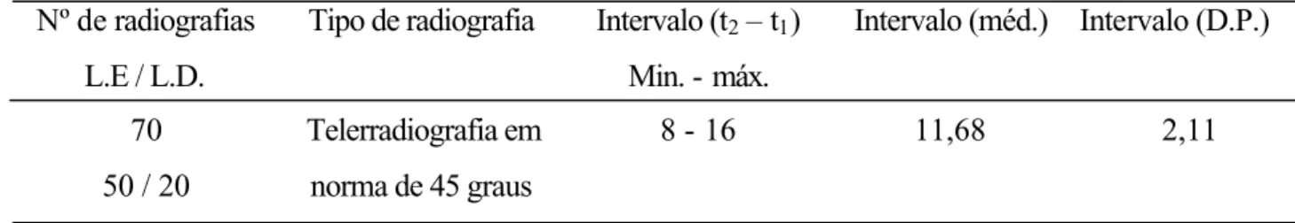 TABELA 2 – Características da amostra estudada  II – intervalo de tempo em  meses