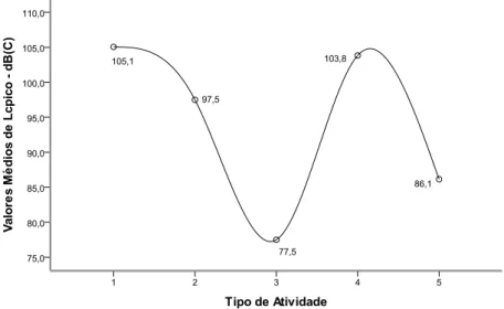 Gráfico 2 - Variação dos valores médios de L Cpico  entre os grupos de atividades 