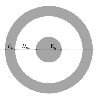Figura 4.3: Geometria bidimensional de um elétrodo coaxial com os respetivos parâmetros de caraterização direta: E t - Espessura do terminal; D et - Distância entre terminais; E g  -Diâmetro do ground .