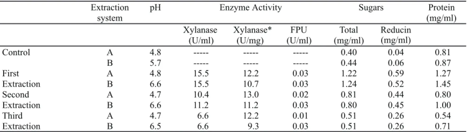 Table 1. Consecutive extractions of enzymes and sugars with 15ml of extraction systems A and B after shaking for 15min.