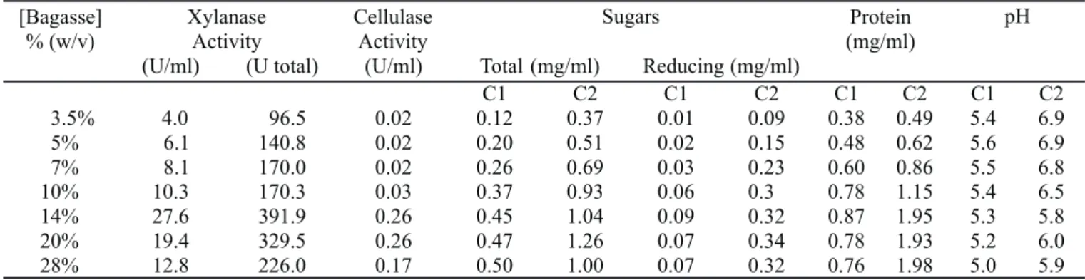 Table 4. Effect of sugar cane bagasse concentration on xylanase production after 7 days of culture.