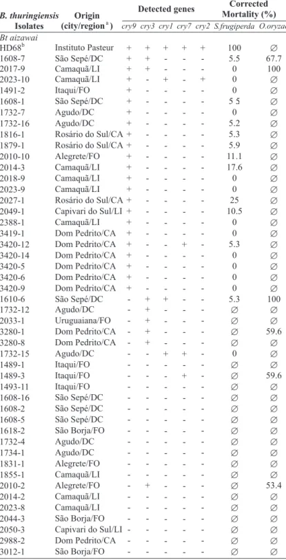 Figure 3. Presence of cry3 gene in Bt 2014-2 isolate.