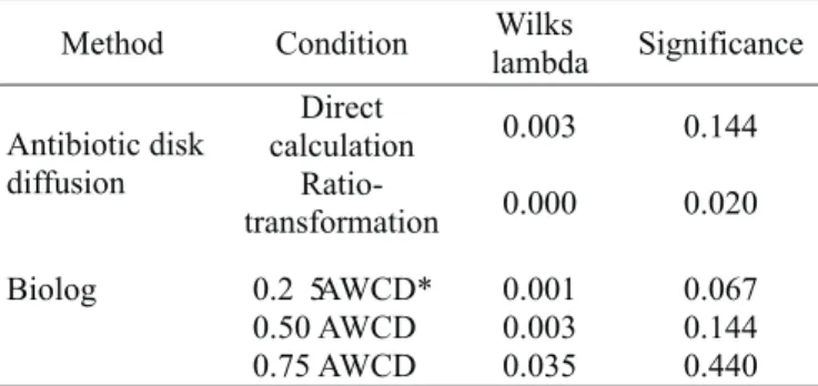 Figure 1. Principal component score plots for the methods and the AWCDs. The open and the solid symbols indicate DEF and CF, respectively.
