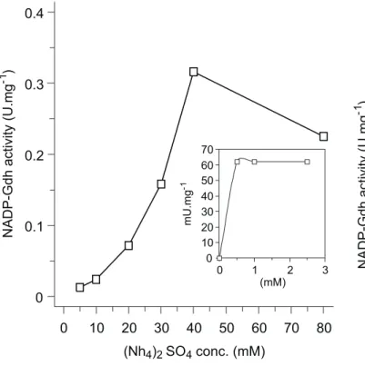 Figure 3. Kinetics of NADP + -Gdh activity along cultivation of K.marxianus CBS6556 cells in mineral medium containing 90 mM glucose in the presence of 10 mM (  ) or 40 mM (  ) ammonium sulfate