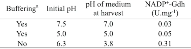 Table 2. Effect of different carbon or nitrogen sources on the specific growth rate and NADP + -Gdh specific activity of K