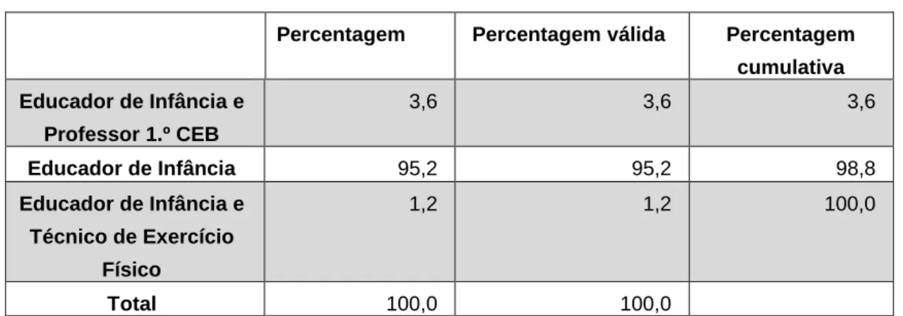 Tabela 4 - Formação Específica de Base 