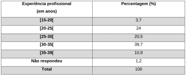 Tabela 6 - Função exercida atualmente  Percentagem  Percentagem  válida  Percentagem cumulativa  Educador de Infância e  Professor 1.º CEB  1,2  1,2  1,2  Educador de Infância  98,8  98,8  100,0  Total  100,0  100,0 