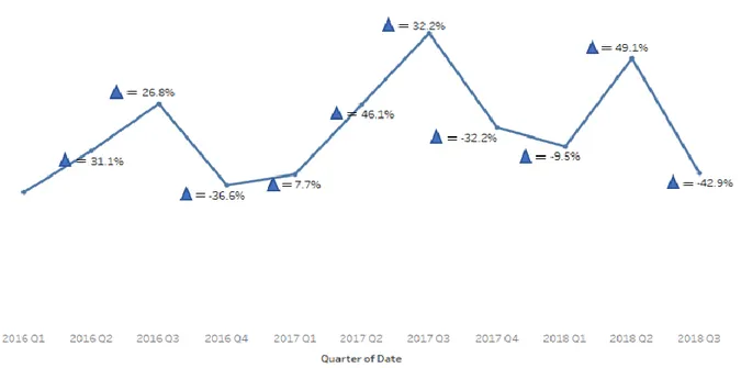 Figure 2 - Evolution over the years of 2016 and 2017 (Source: Author elaboration, using data from  2016 and 2017 from Via Verde Portugal)  