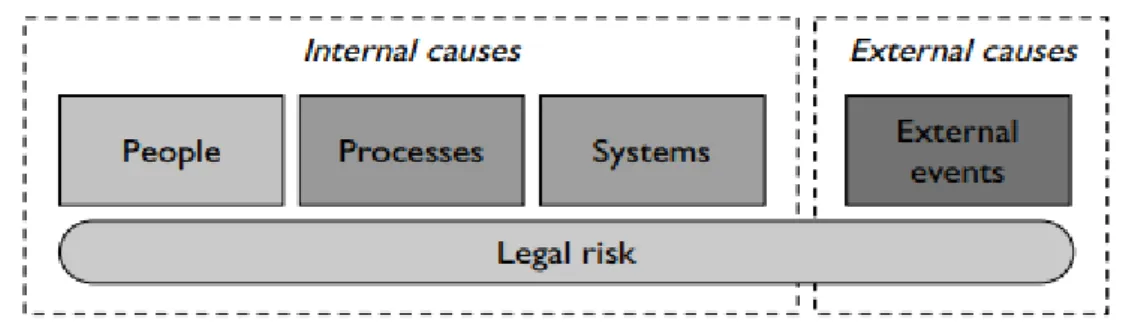 Figure 4: The “4-Cause Definition” of Operational Risk According to Basel  