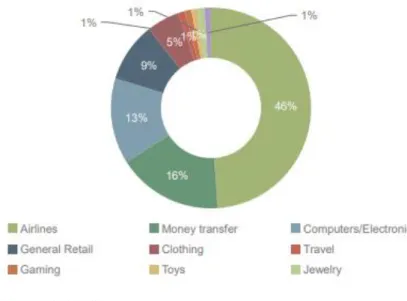 Figure 6  -  Top Merchants Affected by Fraud Transactions  (Source: ONLINE PAYMENT FRAUD WHITEPAPER, 2015) 