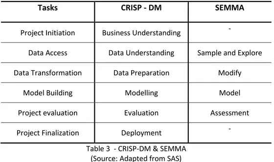 Table 3  - CRISP-DM &amp; SEMMA  (Source: Adapted from SAS) 