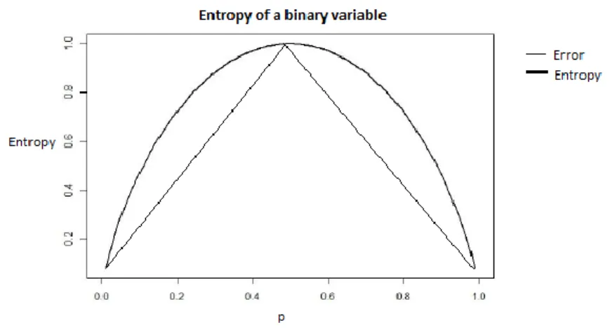 Figure 8 shows the variation of the entropy for a binary target variable versus the error